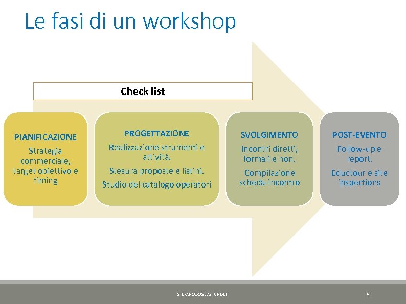 Le fasi di un workshop Check list PIANIFICAZIONE Strategia commerciale, target obiettivo e timing