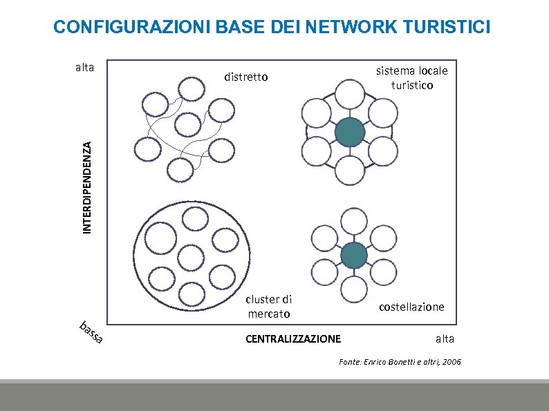 CONFIGURAZIONI BASE DEI NETWORK TURISTICI sistema locale turistico distretto INTERDIPENDENZA alta ba ssa cluster