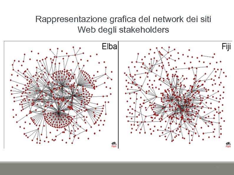 Rappresentazione grafica del network dei siti Web degli stakeholders 68 