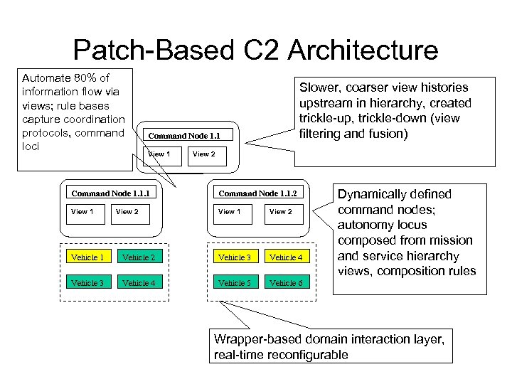 Patch-Based C 2 Architecture Automate 80% of information flow via views; rule bases capture