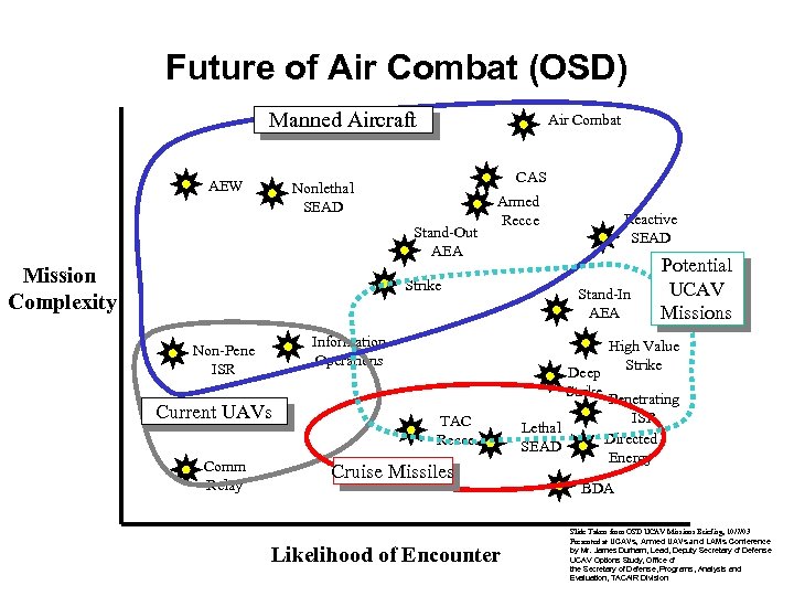 Future of Air Combat (OSD) Manned Aircraft AEW Air Combat CAS Nonlethal SEAD Stand-Out