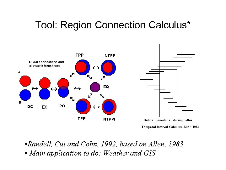 Tool: Region Connection Calculus* • Randell, Cui and Cohn, 1992, based on Allen, 1983