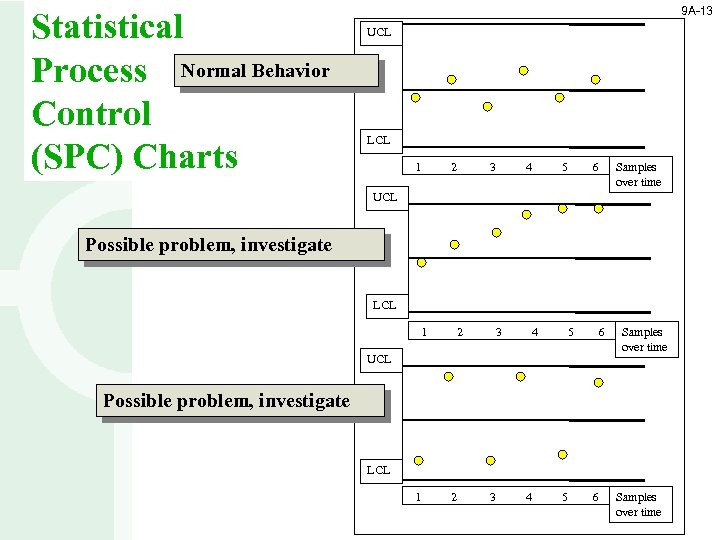 Statistical Process Normal Behavior Control (SPC) Charts 9 A-13 UCL LCL 1 2 3