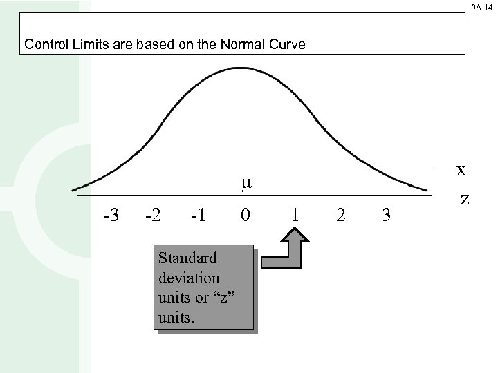 9 A-14 Control Limits are based on the Normal Curve m -3 -2 -1