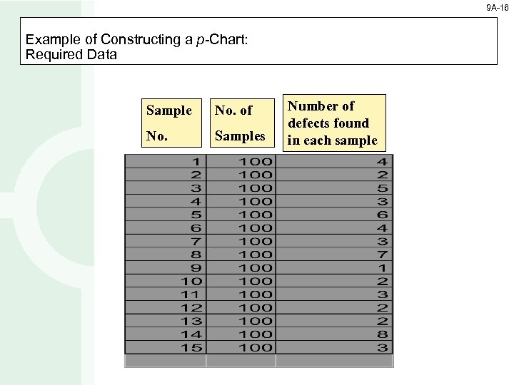 9 A-16 Example of Constructing a p-Chart: Required Data Sample No. of No. Samples