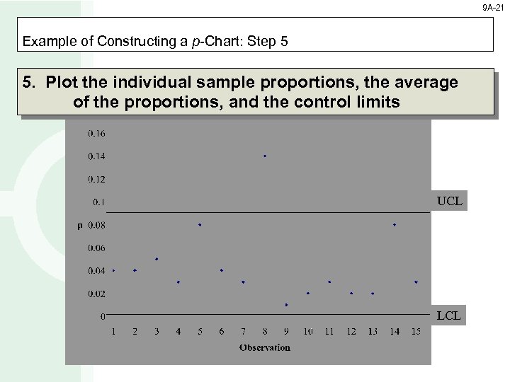 9 A-21 Example of Constructing a p-Chart: Step 5 5. Plot the individual sample
