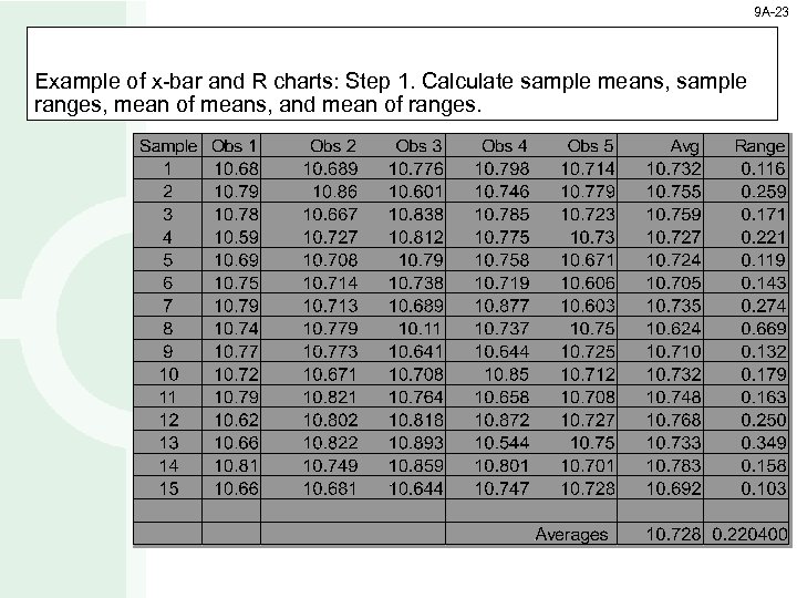 9 A-23 Example of x-bar and R charts: Step 1. Calculate sample means, sample