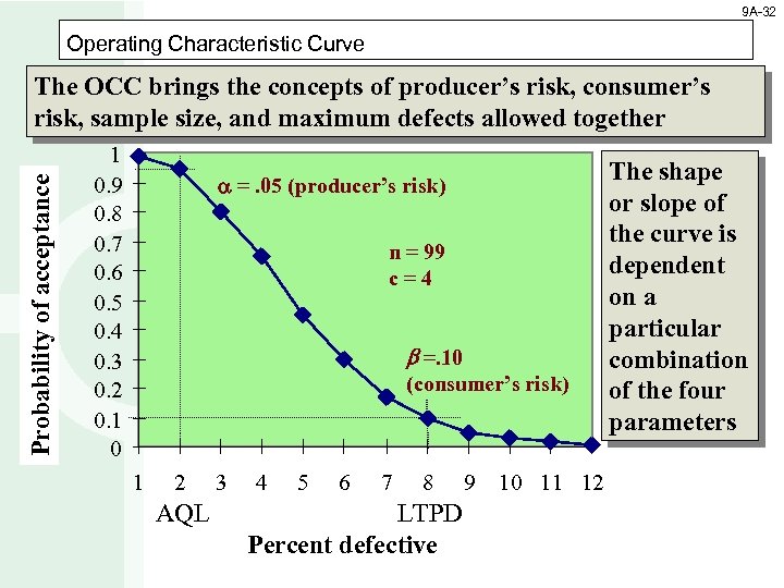 9 A-32 Operating Characteristic Curve Probability of acceptance The OCC brings the concepts of