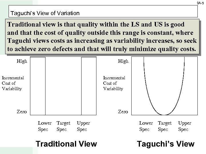 9 A-5 Taguchi’s View of Variation Traditional view is that quality within the LS