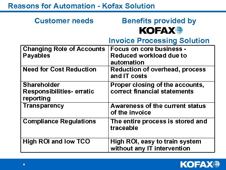 Reasons for Automation - Kofax Solution Customer needs Benefits provided by Invoice Processing Solution