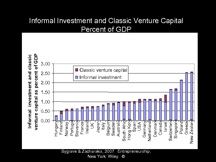 Informal investment and classic venture capital as percent of GDP 2. 50 2. 00