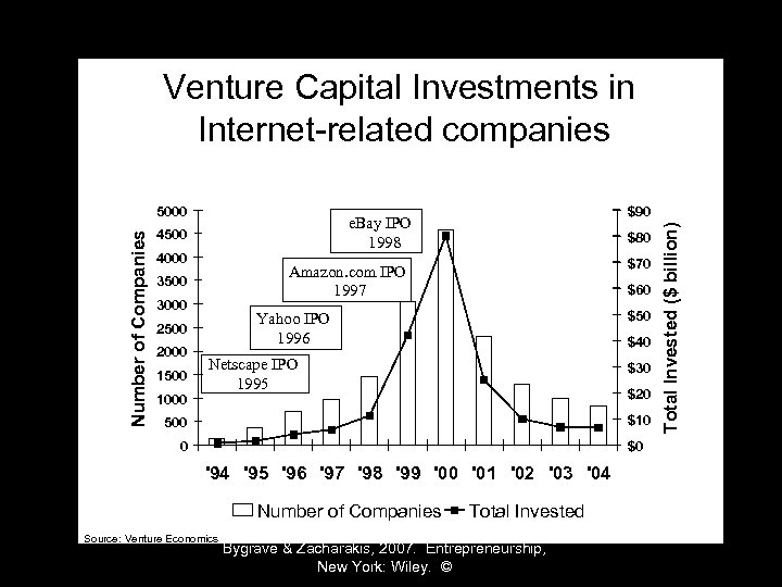 Venture Capital Investments in Internet-related companies 4500 4000 3000 1000 $70 $60 $50 Yahoo