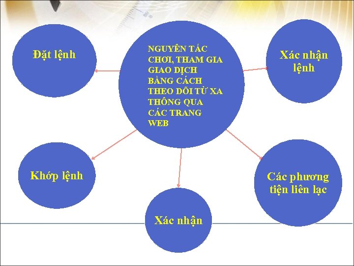 Đặt lệnh NGUYÊN TẮC CHƠI, THAM GIAO DỊCH BẰNG CÁCH THEO DÕI TỪ XA