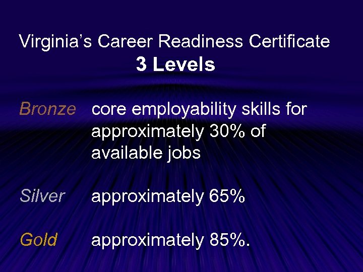 Virginia’s Career Readiness Certificate 3 Levels Bronze core employability skills for approximately 30% of