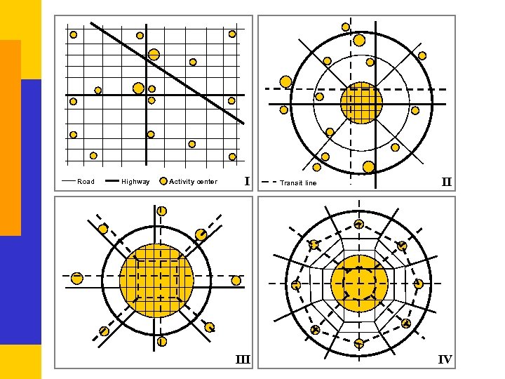 Road Highway Activity center I III Transit line II IV 