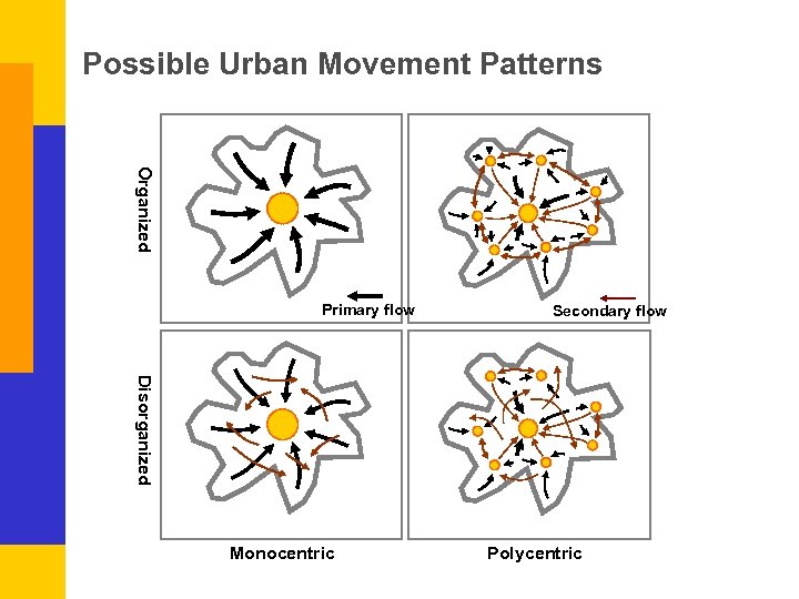 Possible Urban Movement Patterns Organized Primary flow Secondary flow Disorganized Monocentric Polycentric 