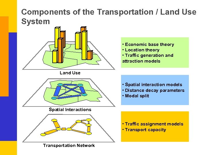 Components of the Transportation / Land Use System • Economic base theory • Location