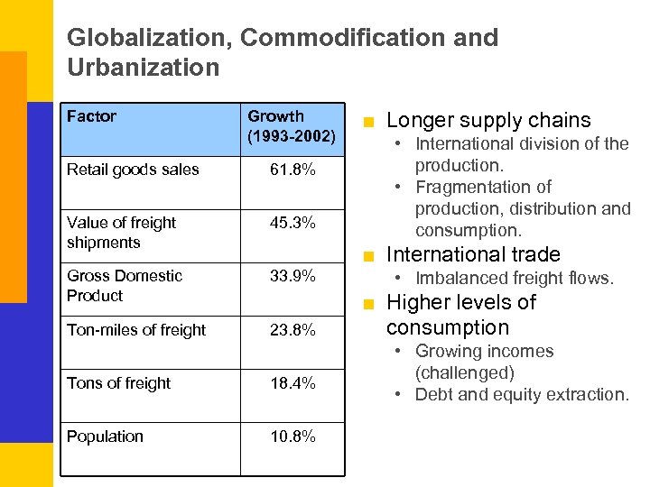 Globalization, Commodification and Urbanization Factor Growth (1993 -2002) Retail goods sales 61. 8% Value