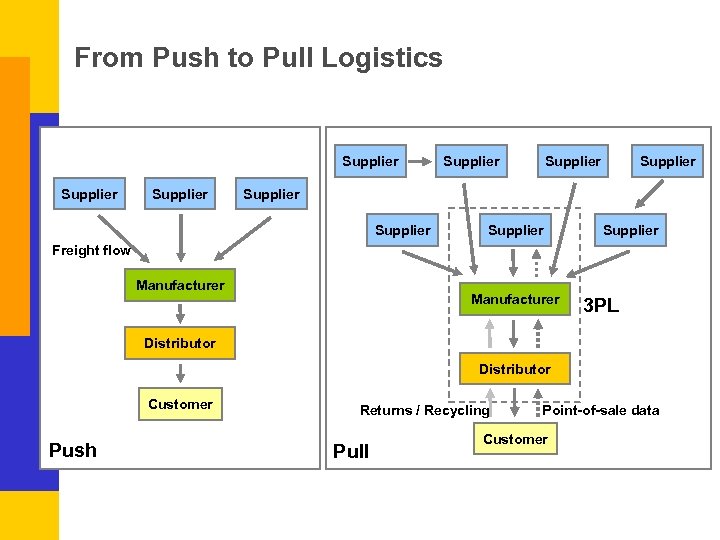 From Push to Pull Logistics Supplier Supplier Supplier Freight flow Manufacturer 3 PL Distributor