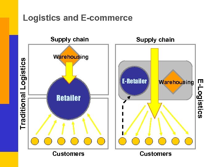 Logistics and E-commerce Supply chain Warehousing E-Retailer Warehousing Retailer Customers E-Logistics Traditional Logistics Supply