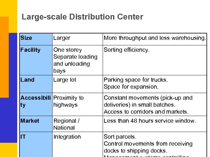 Large-scale Distribution Center Size Larger More throughput and less warehousing. Facility One storey Separate