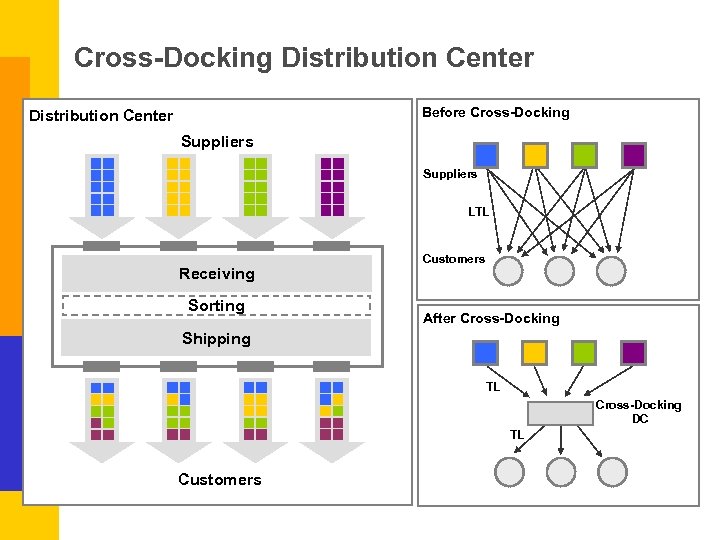 Cross-Docking Distribution Center Before Cross-Docking Distribution Center Suppliers LTL Receiving Sorting Customers After Cross-Docking