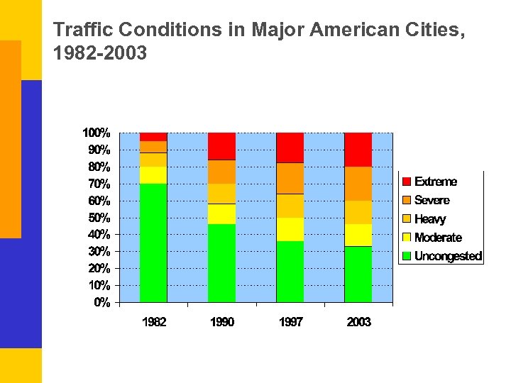 Traffic Conditions in Major American Cities, 1982 -2003 