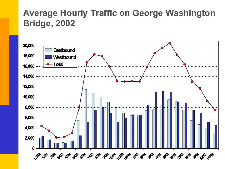 Average Hourly Traffic on George Washington Bridge, 2002 