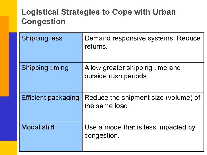 Logistical Strategies to Cope with Urban Congestion Shipping less Demand responsive systems. Reduce returns.