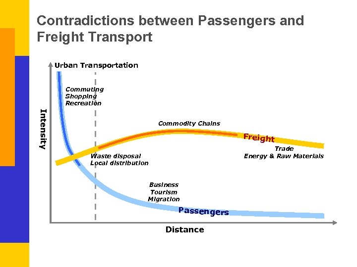 Contradictions between Passengers and Freight Transport Urban Transportation Commuting Shopping Recreation Intensity Commodity Chains