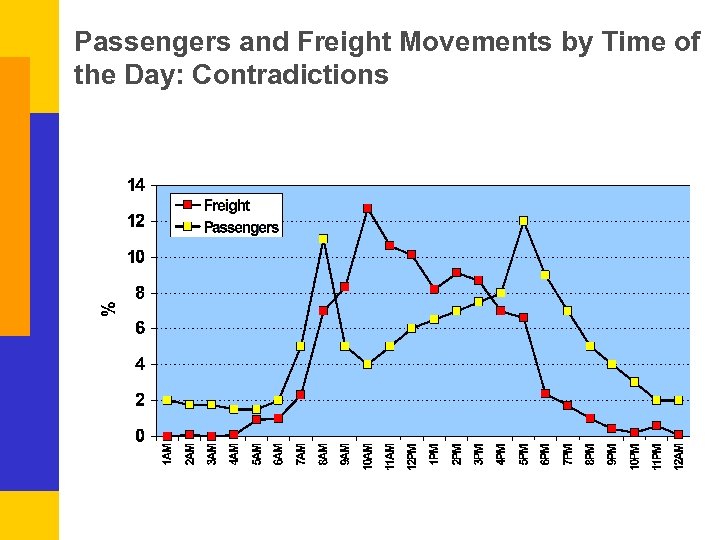 Passengers and Freight Movements by Time of the Day: Contradictions 