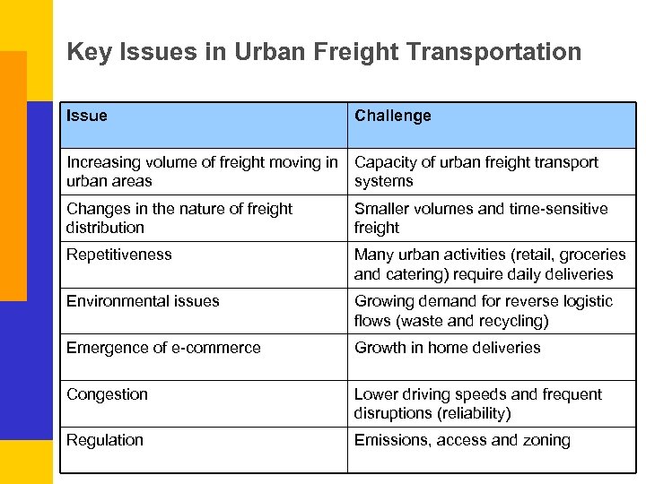 Key Issues in Urban Freight Transportation Issue Challenge Increasing volume of freight moving in