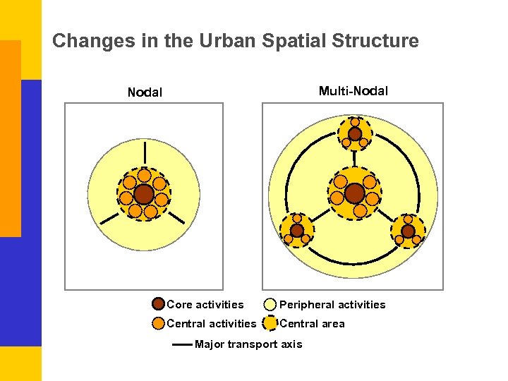 Changes in the Urban Spatial Structure Multi-Nodal Core activities Peripheral activities Central area Major