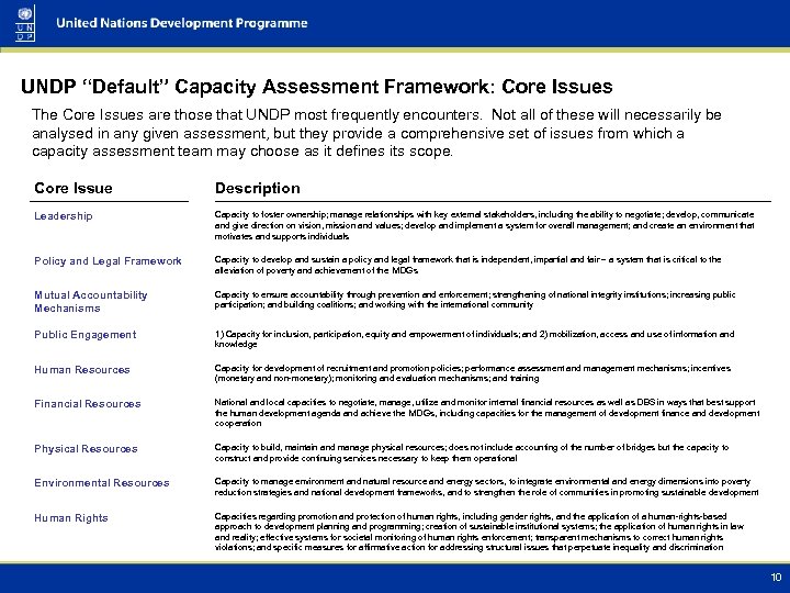 UNDP “Default” Capacity Assessment Framework: Core Issues The Core Issues are those that UNDP