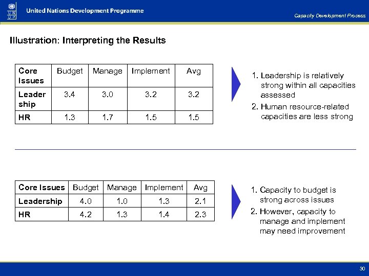 Capacity Development Process Illustration: Interpreting the Results Core Issues Budget Manage Implement Avg Leader