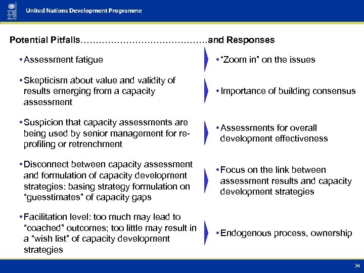 Potential Pitfalls…………………and Responses • Assessment fatigue • “Zoom in” on the issues • Skepticism