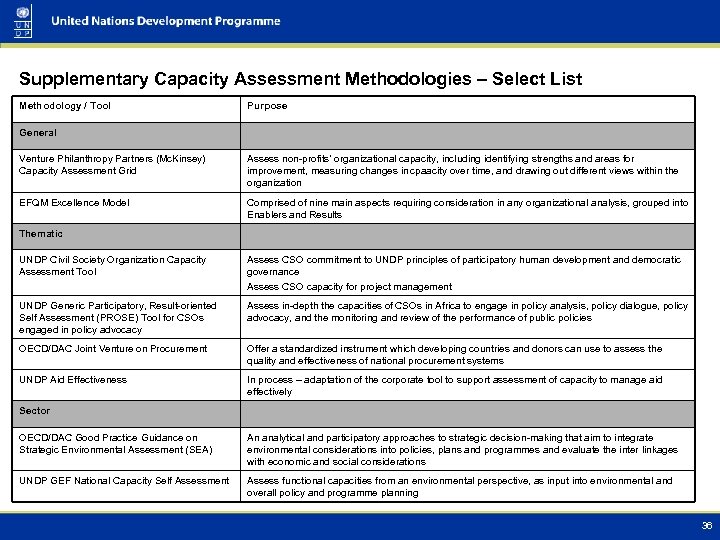 Supplementary Capacity Assessment Methodologies – Select List Methodology / Tool Purpose General Venture Philanthropy