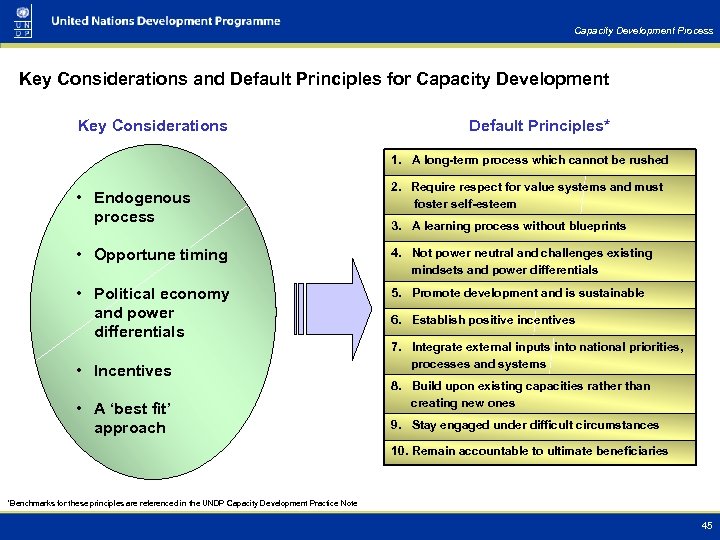Capacity Development Process Key Considerations and Default Principles for Capacity Development Key Considerations Default