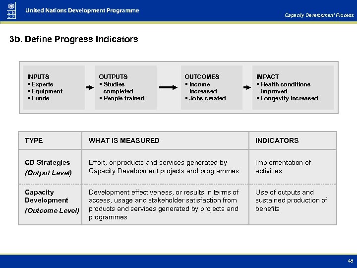 Capacity Development Process 3 b. Define Progress Indicators INPUTS § Experts § Equipment §