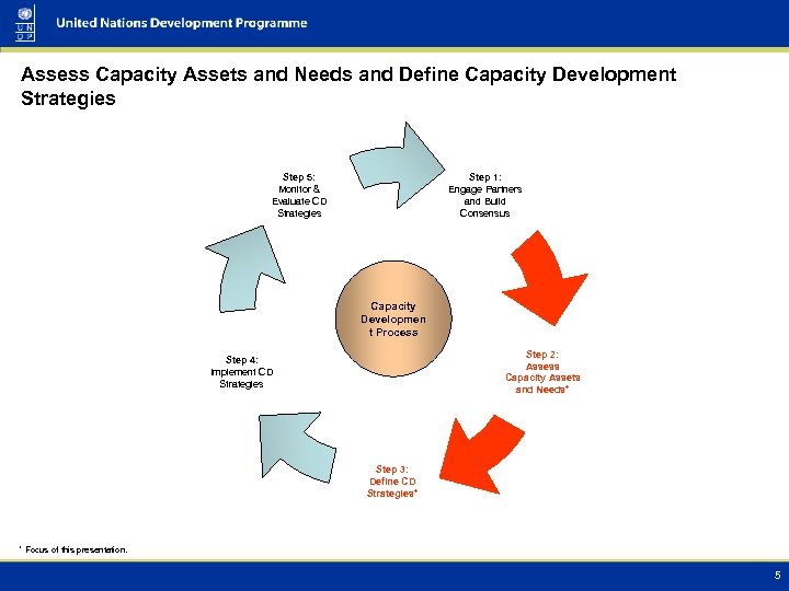Assess Capacity Assets and Needs and Define Capacity Development Strategies Step 1: Engage Partners