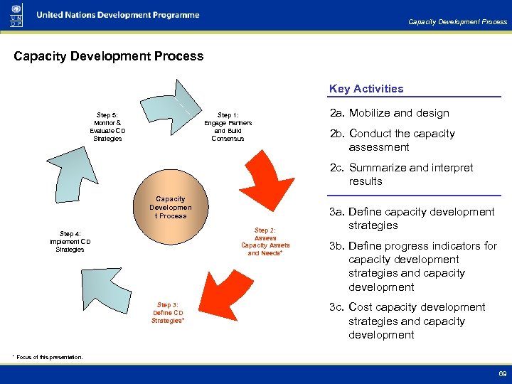 Capacity Development Process Key Activities Step 1: Engage Partners and Build Consensus Step 5: