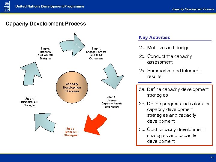 Capacity Development Process Key Activities Step 1: Engage Partners and Build Consensus Step 5: