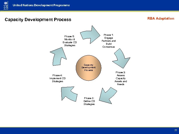 RBA Adaptation Capacity Development Process Phase 1: Engage Partners and Build Consensus Phase 5: