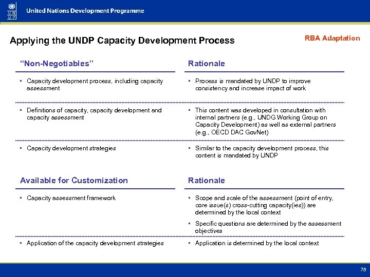 Applying the UNDP Capacity Development Process RBA Adaptation “Non-Negotiables” Rationale • Capacity development process,