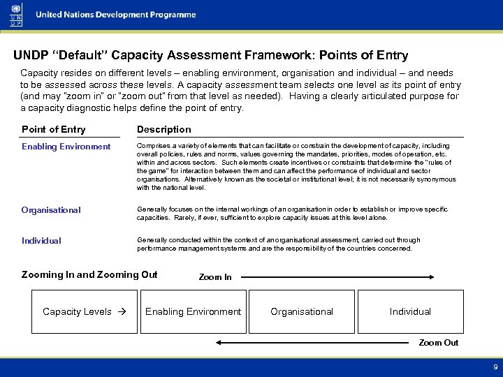 UNDP “Default” Capacity Assessment Framework: Points of Entry Capacity resides on different levels –
