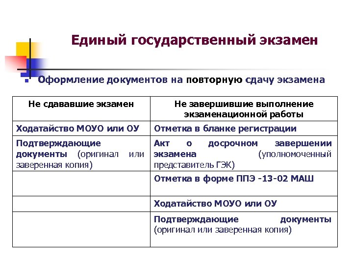 Единое обеспечение. Организационно- техническое обеспечение ЕГЭ.. Оформление экзамена. Уведомление на повторную сдачу экзамена. Отметка о досрочном завершении на бланке ЕГЭ.