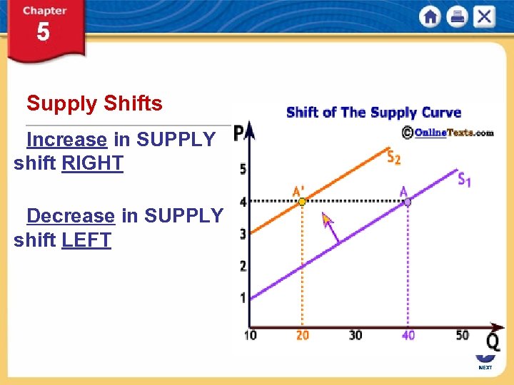 Supply Shifts Increase in SUPPLY shift RIGHT Decrease in SUPPLY shift LEFT NEXT 