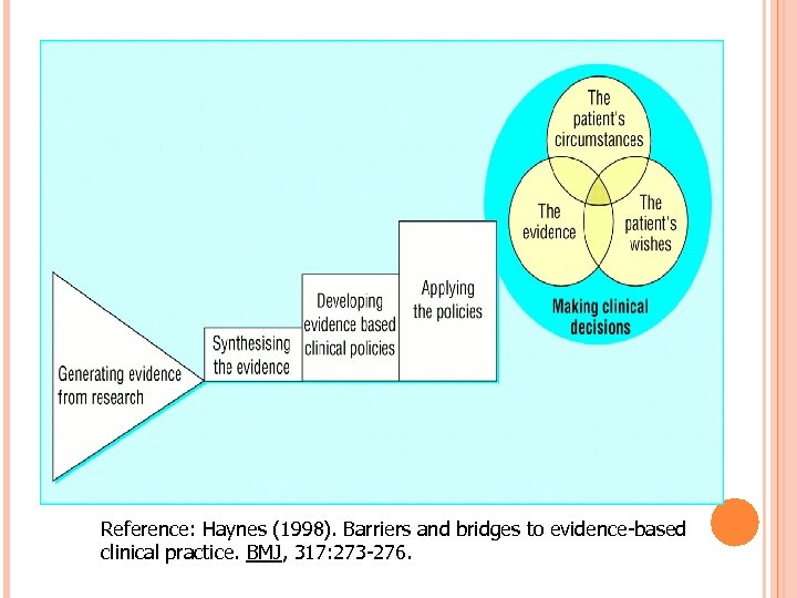 Reference: Haynes (1998). Barriers and bridges to evidence-based clinical practice. BMJ, 317: 273 -276.