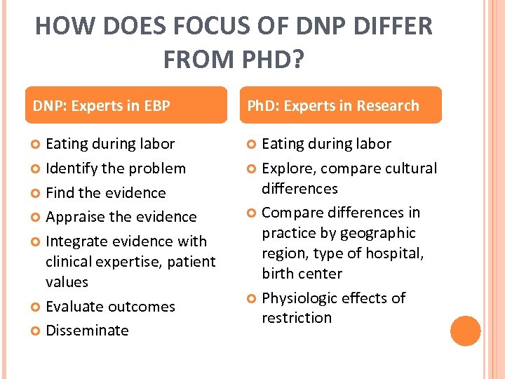 HOW DOES FOCUS OF DNP DIFFER FROM PHD? DNP: Experts in EBP Ph. D: