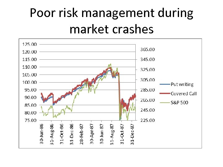 Poor risk management during market crashes 